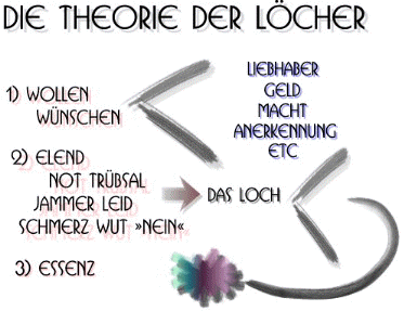 Theorie der Löcher